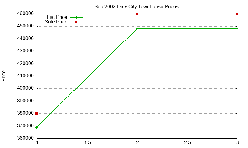Daly City Townhouses Just Sold 2002-09 Daly City Townhouses Just Sold 2002-09