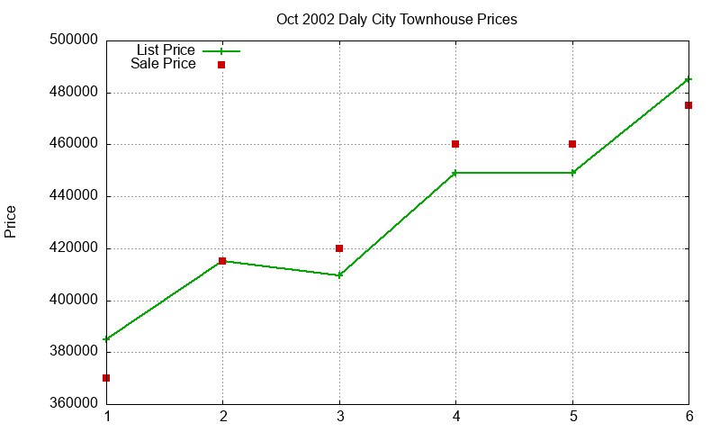 Daly City Townhouses Just Sold 2002-10