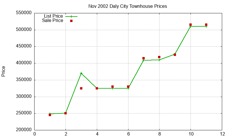 Daly City Townhouses Just Sold 2002-11 Daly City Townhouses Just Sold 2002-11