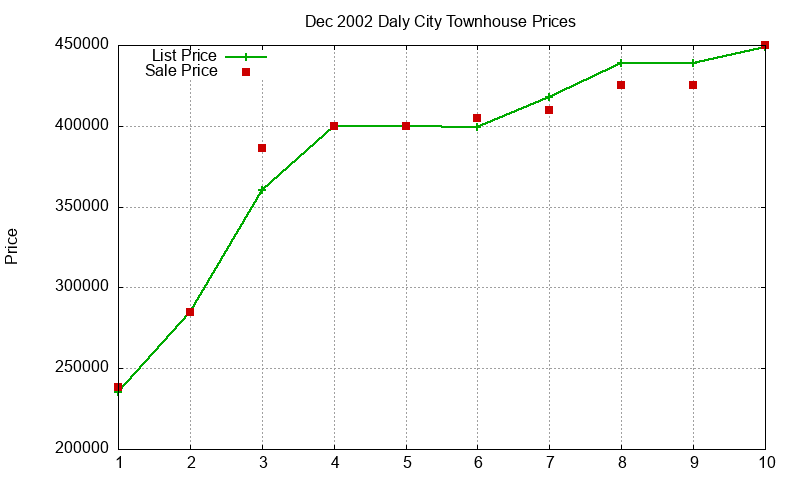 Daly City Townhouses Just Sold 2002-12 Daly City Townhouses Just Sold 2002-12