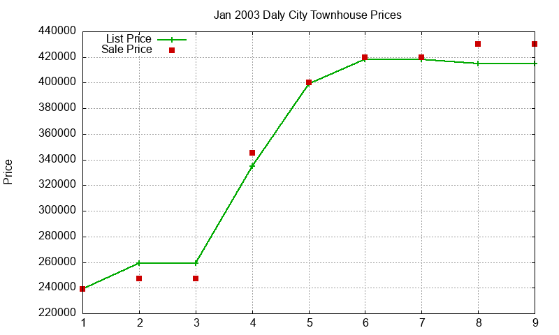 Daly City Townhouses Just Sold 2003-01 Daly City Townhouses Just Sold 2003-01