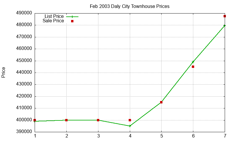 Daly City Townhouses Just Sold 2003-02 Daly City Townhouses Just Sold 2003-02