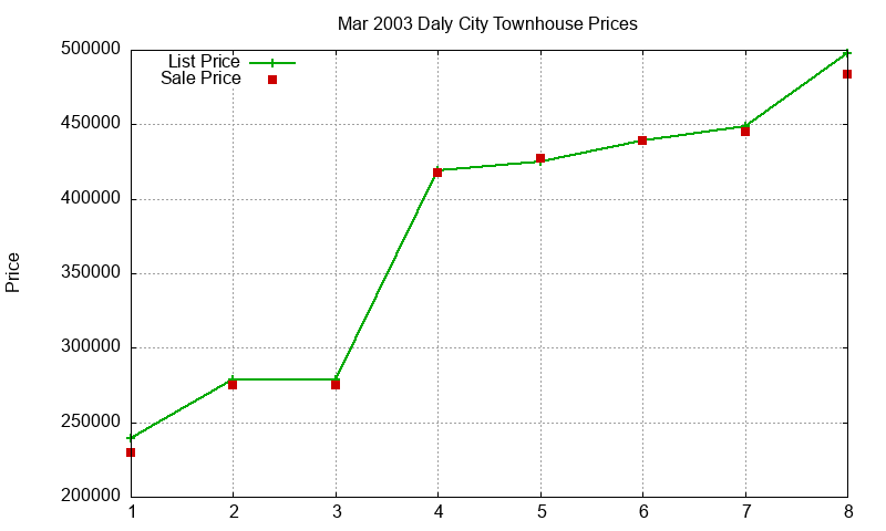 Daly City Townhouses Just Sold 2003-03 Daly City Townhouses Just Sold 2003-03