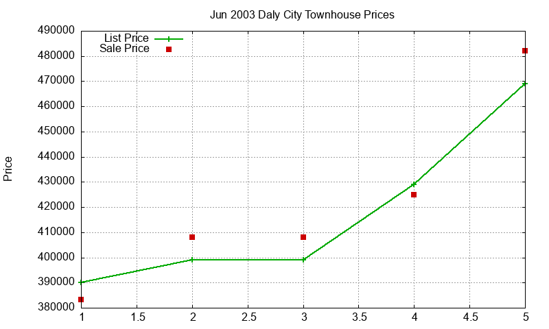 Daly City Townhouses Just Sold 2003-06 Daly City Townhouses Just Sold 2003-06