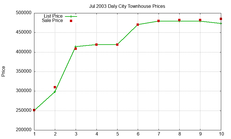 Daly City Townhouses Just Sold 2003-07 Daly City Townhouses Just Sold 2003-07