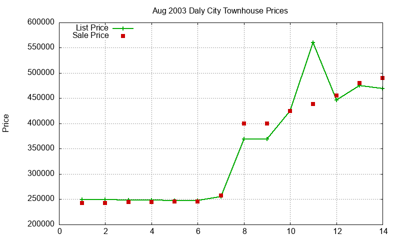 Daly City Townhouses Just Sold 2003-08 Daly City Townhouses Just Sold 2003-08