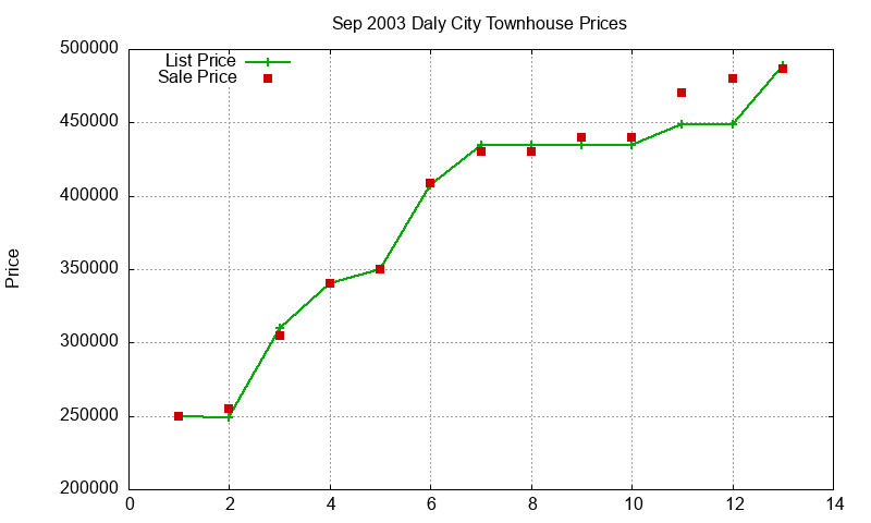Daly City Townhouses Just Sold 2003-09 Daly City Townhouses Just Sold 2003-09
