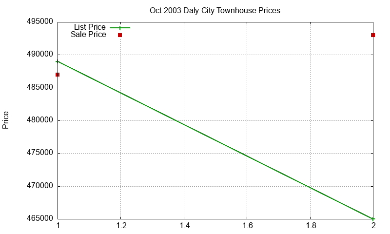 Daly City Townhouses Just Sold 2003-10 Daly City Townhouses Just Sold 2003-10