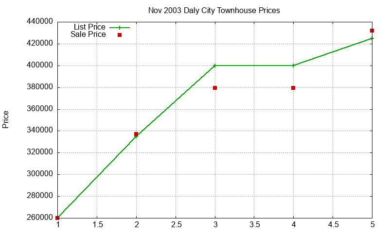 Daly City Townhouses Just Sold 2003-11 Daly City Townhouses Just Sold 2003-11