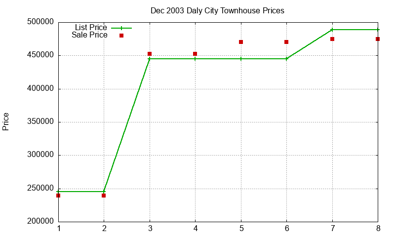 Daly City Townhouses Just Sold 2003-12