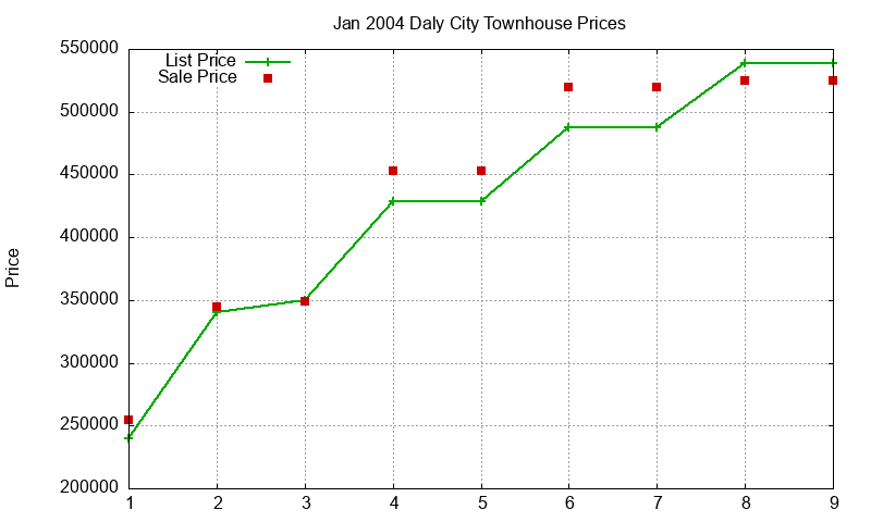 Daly City Townhouses Just Sold 2004-01 Daly City Townhouses Just Sold 2004-01