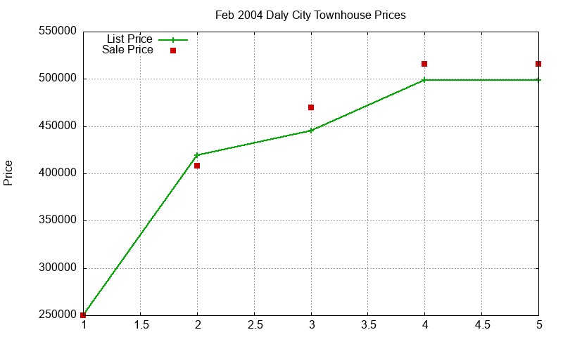 Daly City Townhouses Just Sold 2004-02 Daly City Townhouses Just Sold 2004-02