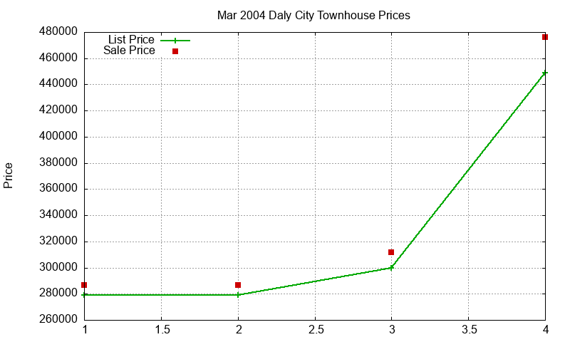 Daly City Townhouses Just Sold 2004-03 Daly City Townhouses Just Sold 2004-03