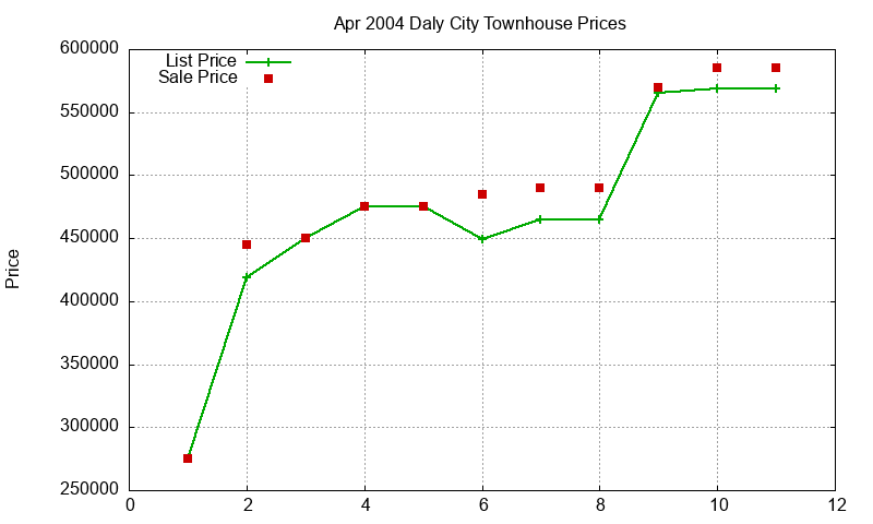 Daly City Townhouses Just Sold 2004-04 Daly City Townhouses Just Sold 2004-04
