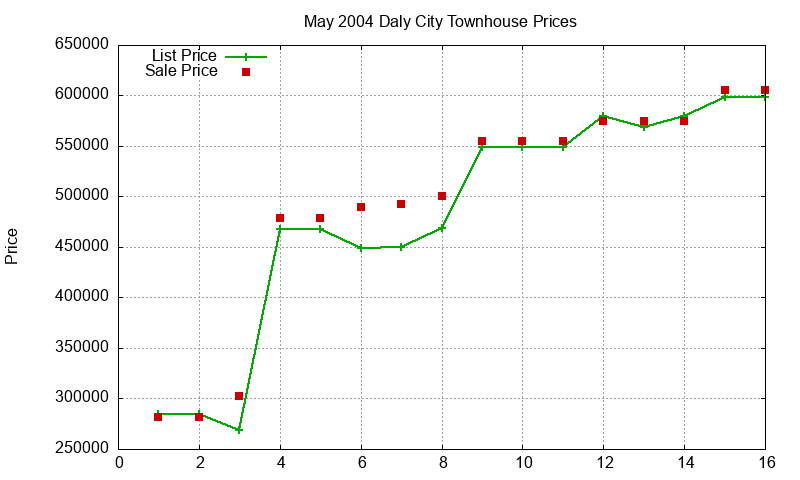 Daly City Townhouses Just Sold 2004-05 Daly City Townhouses Just Sold 2004-05