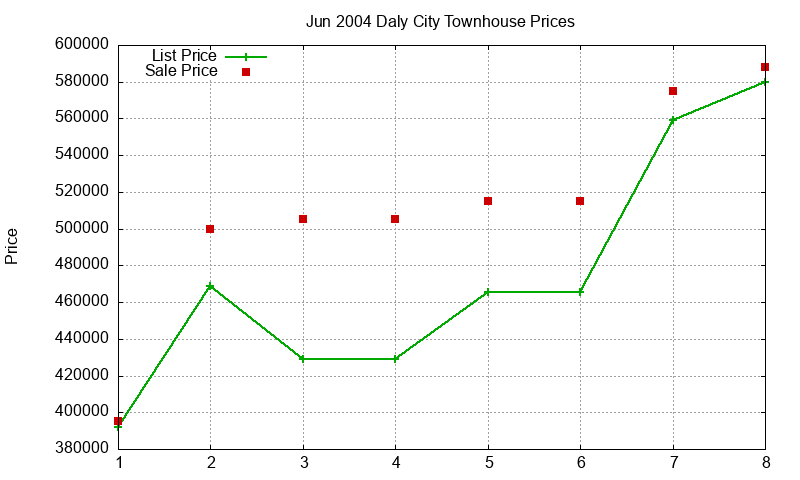 Daly City Townhouses Just Sold 2004-06 Daly City Townhouses Just Sold 2004-06
