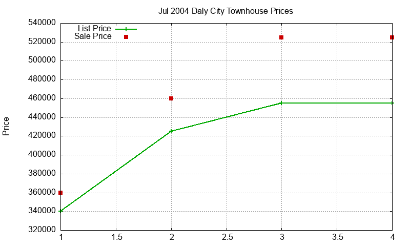 Daly City Townhouses Just Sold 2004-07 Daly City Townhouses Just Sold 2004-07