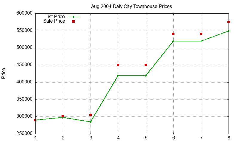 Daly City Townhouses Just Sold 2004-08 Daly City Townhouses Just Sold 2004-08