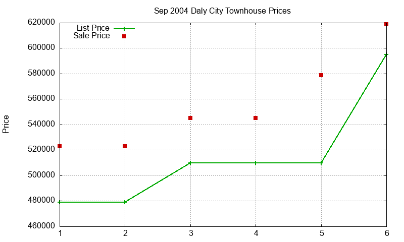 Daly City Townhouses Just Sold 2004-09 Daly City Townhouses Just Sold 2004-09