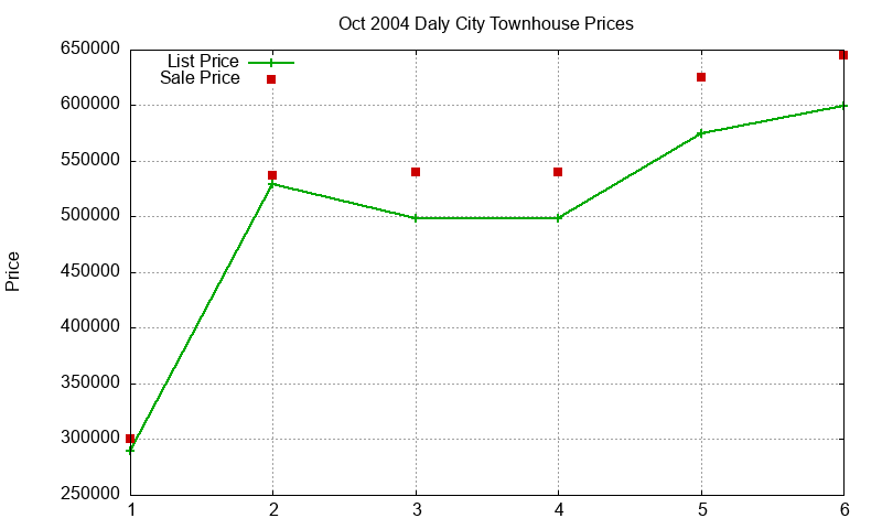 Daly City Townhouses Just Sold 2004-10 Daly City Townhouses Just Sold 2004-10