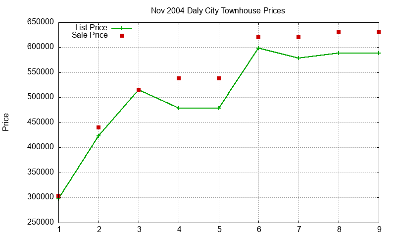 Daly City Townhouses Just Sold 2004-11 Daly City Townhouses Just Sold 2004-11