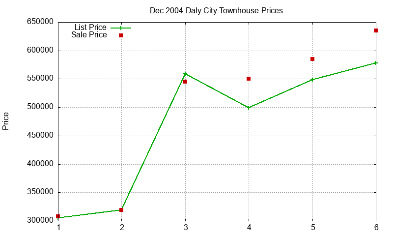 Daly City Townhouses Just Sold 2004-12 Daly City Townhouses Just Sold 2004-12