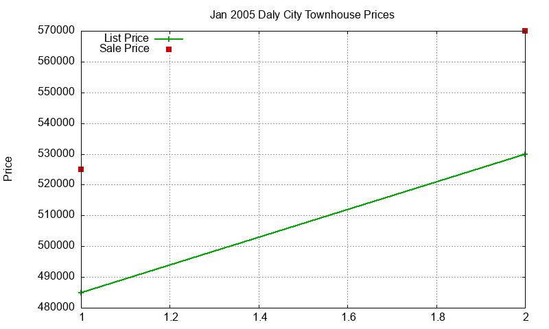 Daly City Townhouses Just Sold 2005-01 Daly City Townhouses Just Sold 2005-01
