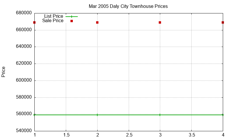 Daly City Townhouses Just Sold 2005-03 Daly City Townhouses Just Sold 2005-03