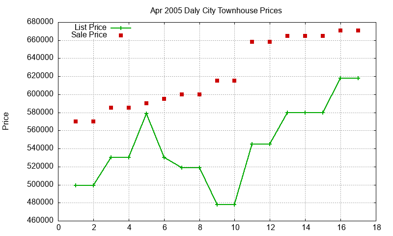 Daly City Townhouses Just Sold 2005-04 Daly City Townhouses Just Sold 2005-04