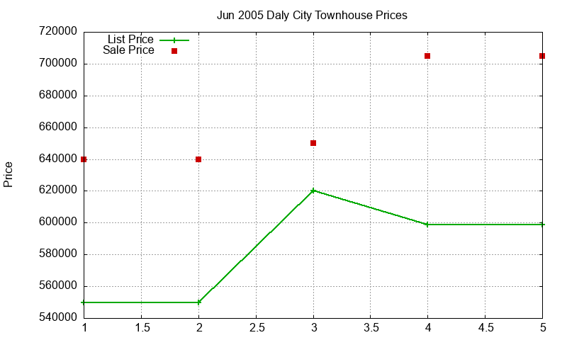 Daly City Townhouses Just Sold 2005-06 Daly City Townhouses Just Sold 2005-06