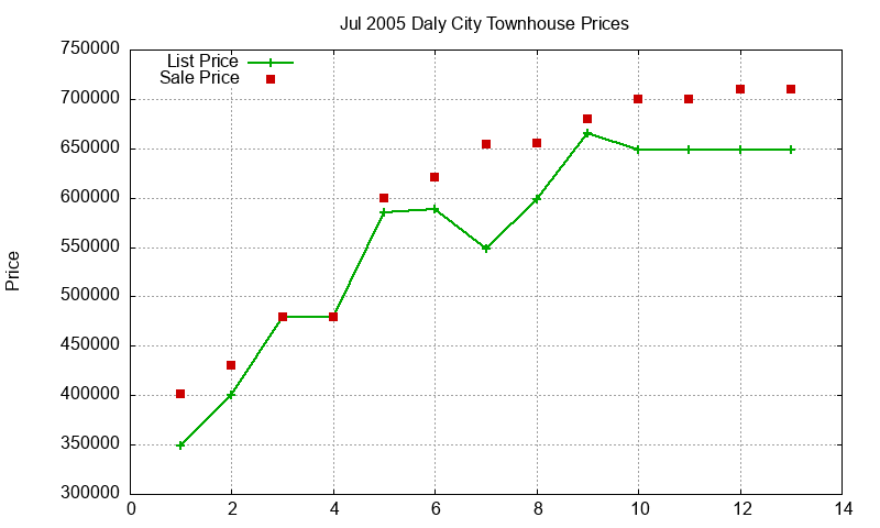 Daly City Townhouses Just Sold 2005-07 Daly City Townhouses Just Sold 2005-07