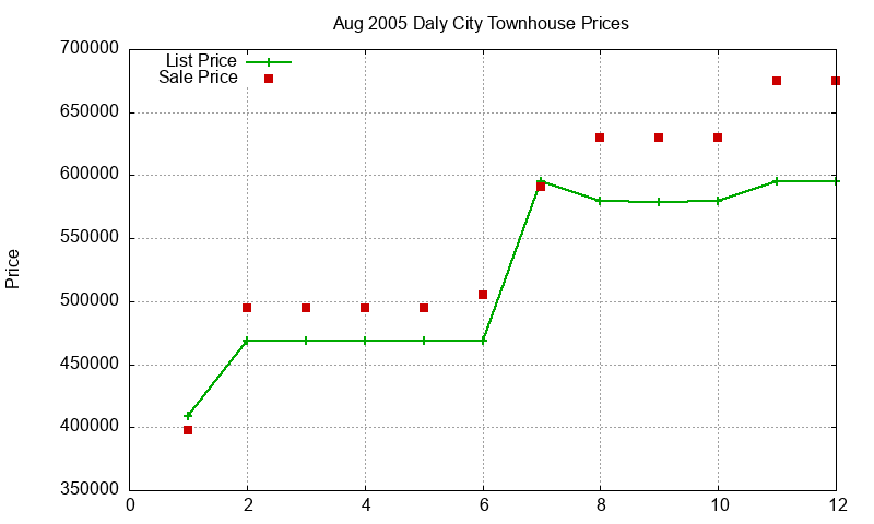 Daly City Townhouses Just Sold 2005-08 Daly City Townhouses Just Sold 2005-08