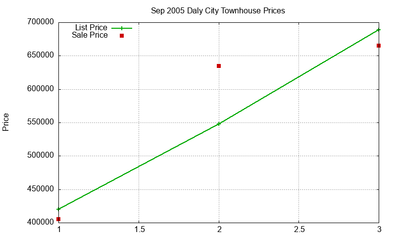 Daly City Townhouses Just Sold 2005-09 Daly City Townhouses Just Sold 2005-09