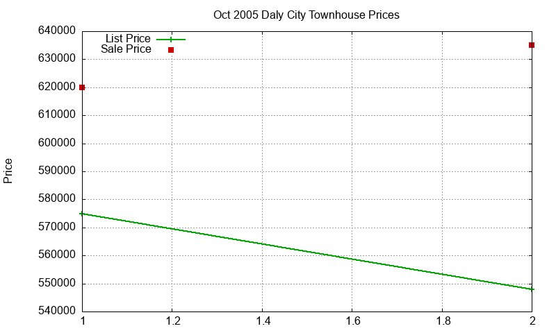 Daly City Townhouses Just Sold 2005-10 Daly City Townhouses Just Sold 2005-10