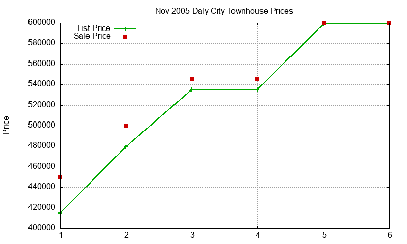 Daly City Townhouses Just Sold 2005-11 Daly City Townhouses Just Sold 2005-11