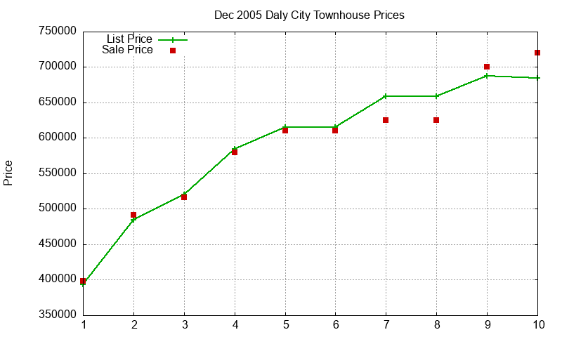 Daly City Townhouses Just Sold 2005-12 Daly City Townhouses Just Sold 2005-12