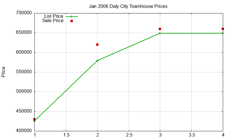 Daly City Townhouses Just Sold 2006-01 Daly City Townhouses Just Sold 2006-01
