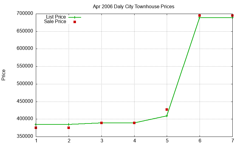 Daly City Townhouses Just Sold 2006-04 Daly City Townhouses Just Sold 2006-04