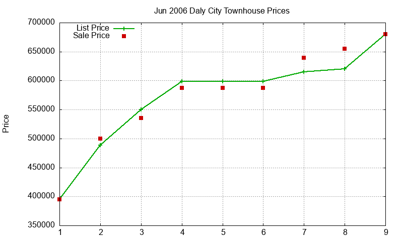 Daly City Townhouses Just Sold 2006-06 Daly City Townhouses Just Sold 2006-06