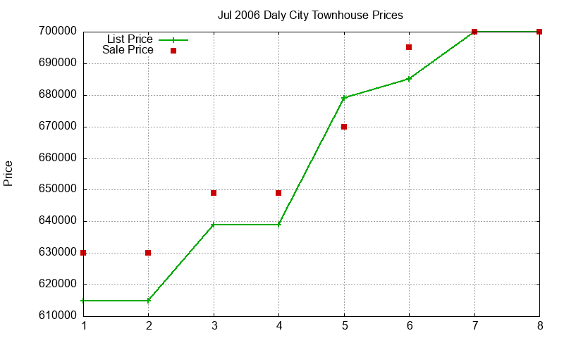 Daly City Townhouses Just Sold 2006-07 Daly City Townhouses Just Sold 2006-07