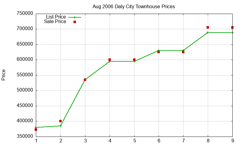 Daly City Townhouses Just Sold 2006-08 Daly City Townhouses Just Sold 2006-08