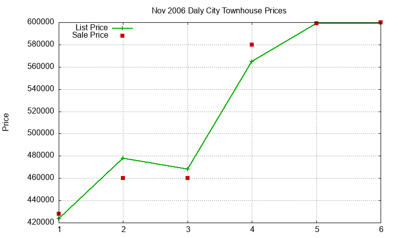 Daly City Townhouses Just Sold 2006-11 Daly City Townhouses Just Sold 2006-11