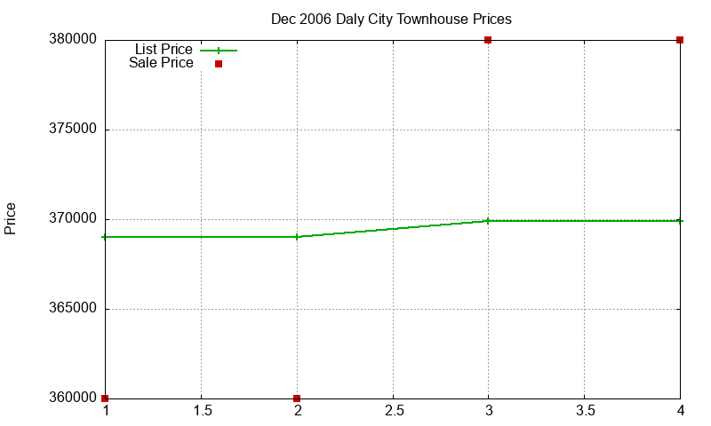 Daly City Townhouses Just Sold 2006-12 Daly City Townhouses Just Sold 2006-12