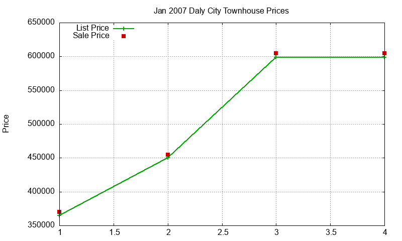 Daly City Townhouses Just Sold 2007-01 Daly City Townhouses Just Sold 2007-01
