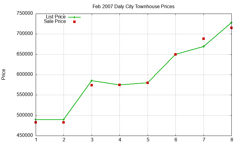 Daly City Townhouses Just Sold 2007-02 Daly City Townhouses Just Sold 2007-02