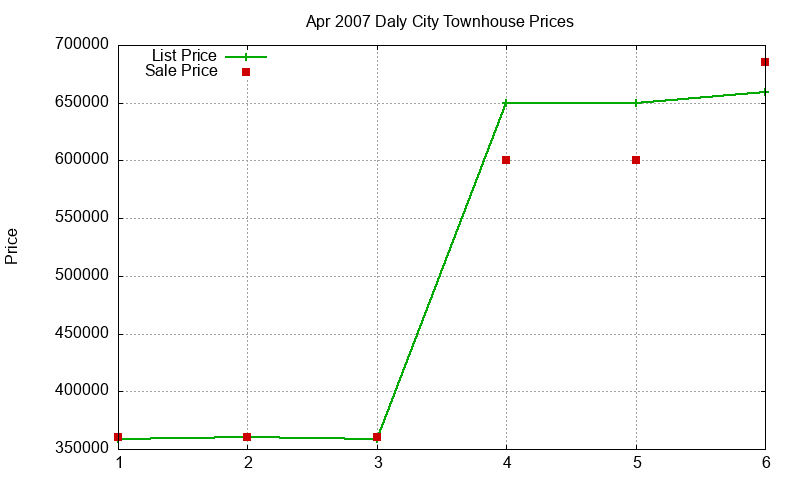 Daly City Townhouses Just Sold 2007-04 Daly City Townhouses Just Sold 2007-04
