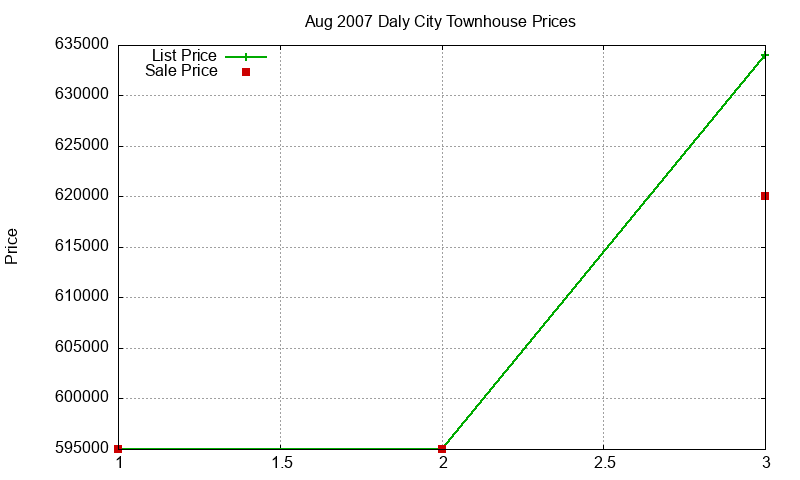 Daly City Townhouses Just Sold 2007-08