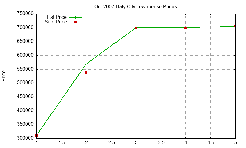 Daly City Townhouses Just Sold 2007-10 Daly City Townhouses Just Sold 2007-10