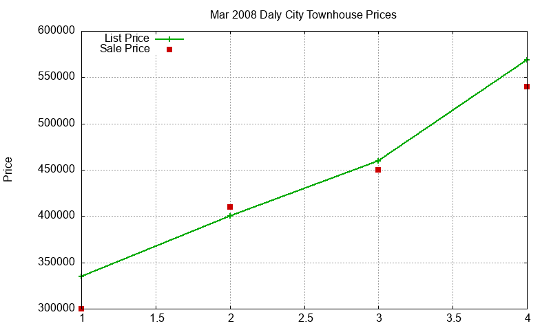 Daly City Townhouses Just Sold 2008-03 Daly City Townhouses Just Sold 2008-03