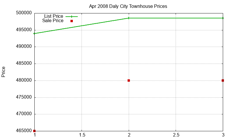Daly City Townhouses Just Sold 2008-04 Daly City Townhouses Just Sold 2008-04